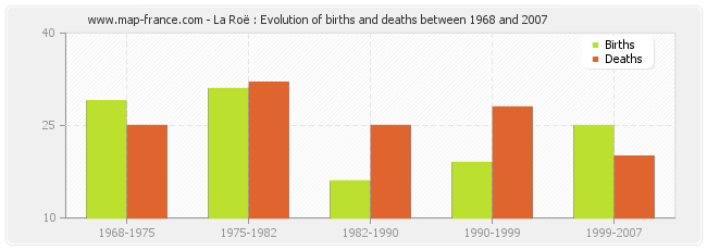 La Roë : Evolution of births and deaths between 1968 and 2007